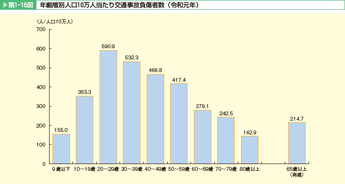 第1-16図　年齢層別人口10万人当たり交通事故負傷者数（令和元年）
