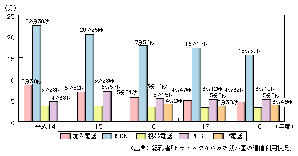 図表2-1-3-3　1契約当たりの1日の通信時間の推移