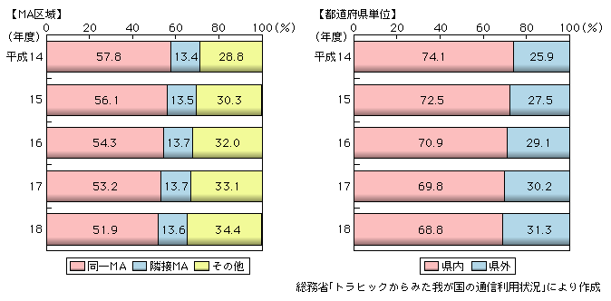 図表2-1-3-4　固定通信（加入電話・ISDN）の距離区分別通信回数構成比の推移