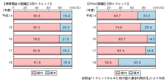 図表2-1-3-5　携帯電話・PHSの距離区分別通信回数構成比の推移