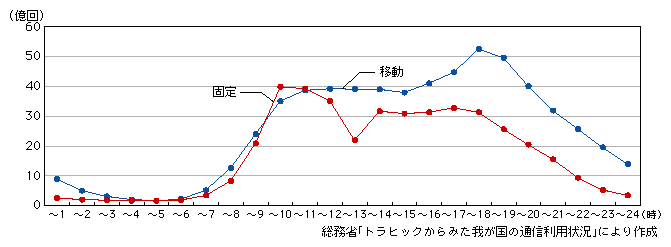 図表2-1-3-6　固定通信と移動通信の時間帯別通信回数の比較