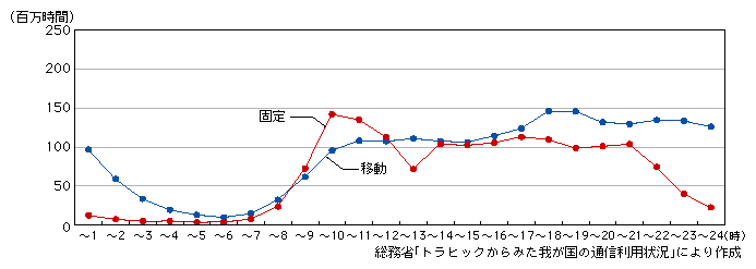 図表2-1-3-7　固定通信と移動通信の時間帯別通信時間の比較