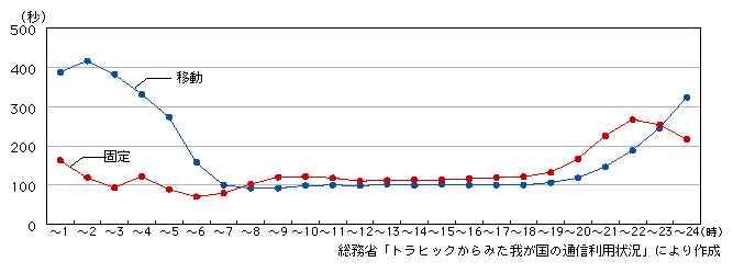 図表2-1-3-8　固定電話と移動電話の平均通話時間の比較