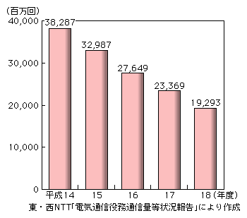 図表2-1-3-9　加入電話及びISDNの通信回数の推移