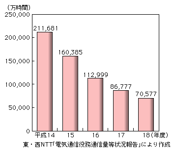 図表2-1-3-10　加入電話及びISDNの通信時間の推移