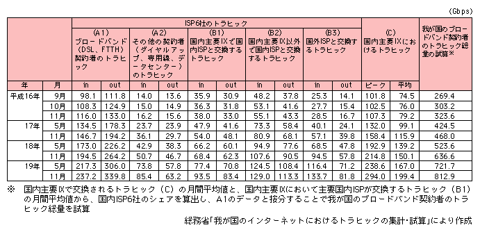 図表2-1-3-11　我が国のインターネットにおけるトラヒックの集計・試算