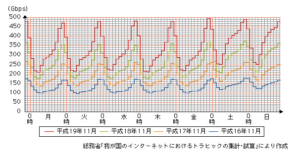 図表2-1-3-12　ISP6社のブロードバンド契約者の時間帯別トラヒックの推移（平成16年～19年、11月）