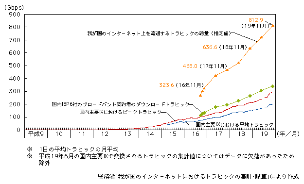 図表2-1-3-13　我が国のインターネット上を流通するトラヒックの推移