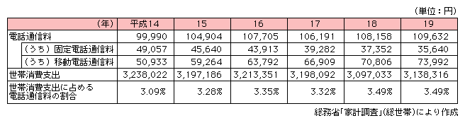 図表2-1-3-14　電話通信料の推移と世帯消費支出に占める割合