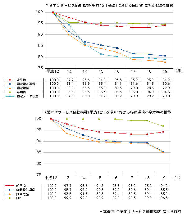 図表2-1-4-1　日本銀行「企業向けサービス価格指数」による料金の推移