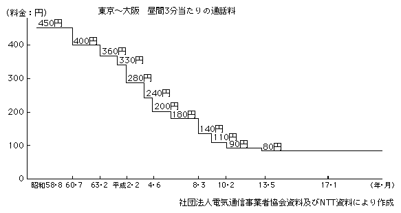 図表2-1-4-2　国内長距離通話の料金水準の推移