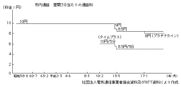 図表2-1-4-3　東・西NTT加入電話の市内通話の料金水準の推移