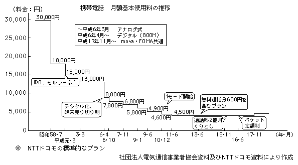 図表2-1-4-4　携帯電話の基本料金の推移