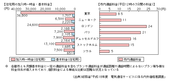 図表2-1-4-5　個別料金による国内電話料金の国際比較（平成18年度）