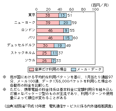 図表2-1-4-6　東京モデルによる携帯電話料金の国際比較（平成18年度）