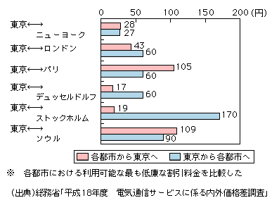 図表2-1-4-7　個別料金による東京・各都市間での国際電話料金（平成18年度）