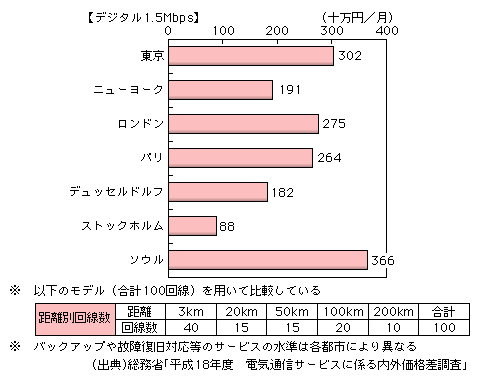 図表2-1-4-8　個別料金による国内専用線料金の国際比較