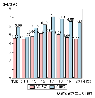 図表2-1-4-9　NTT接続料金の推移（加入電話3分当たり）