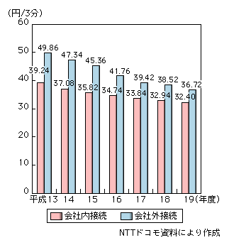 図表2-1-4-10　NTTドコモの接続料の推移