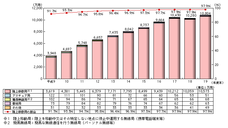 図表2-1-5-1　無線局数の推移