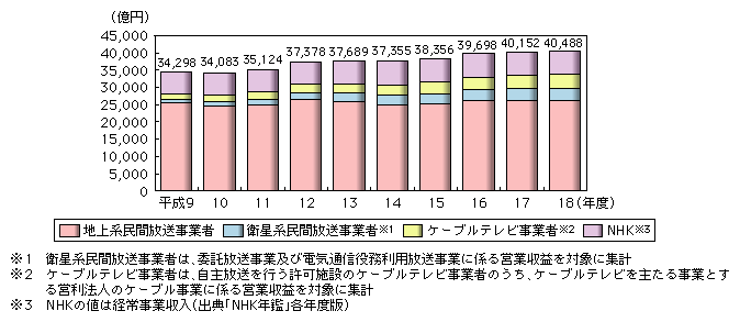 図表2-2-1-1　放送産業（売上高集計）の市場規模の推移