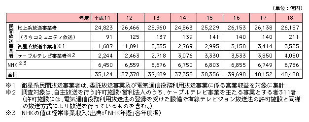 図表2-2-1-2　市場規模内訳