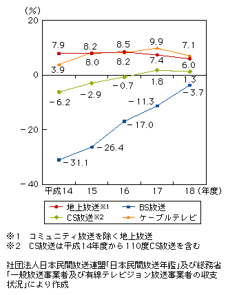 図表2-2-1-3　民間放送事業者の売上高営業利益率の推移