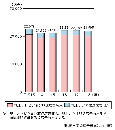 図表2-2-1-4　地上系民間放送事業者の広告収入の推移