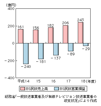 図表2-2-1-5　BSデジタル放送民放5社の売上高、営業損益