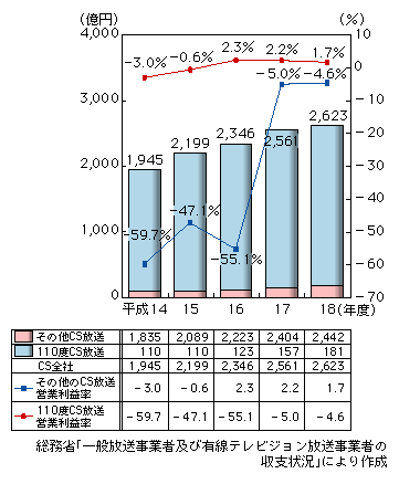 図表2-2-1-6　CS放送事業者の売上高、売上高営業利益率