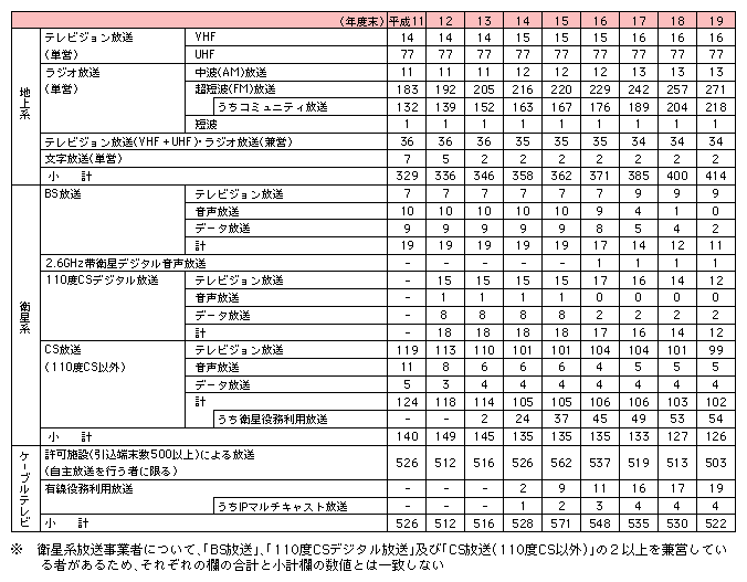 図表2-2-1-7　民間放送事業者数の推移