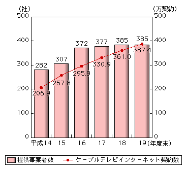 図表2-2-2-3　ケーブルテレビインターネット提供事業者数と契約数の推移