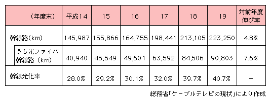 図表2-2-2-4　ケーブルテレビの幹線光化率の推移