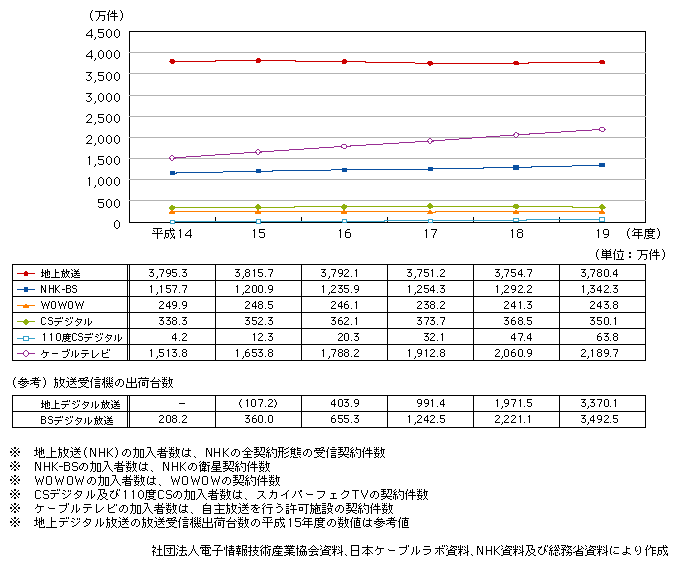 図表2-2-3-1　放送サービスの加入者数