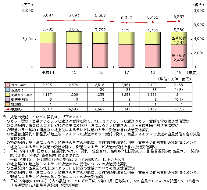 図表2-2-3-2　NHKの放送受信契約数・事業収入の推移