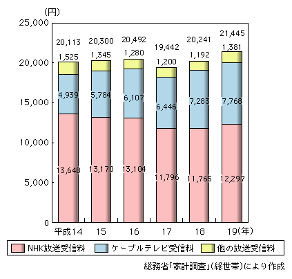 図表2-2-3-3　家計の放送サービスに対する支出