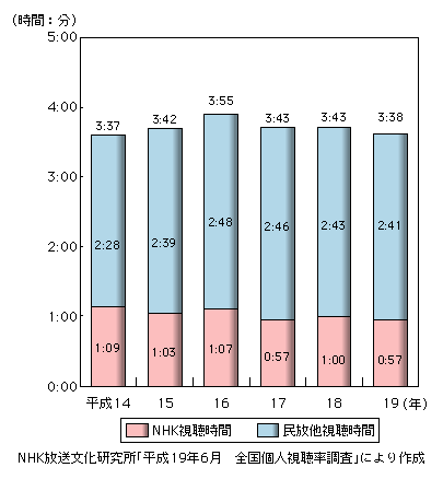 図表2-2-3-4　1日当たりのテレビジョン放送視聴時間の推移