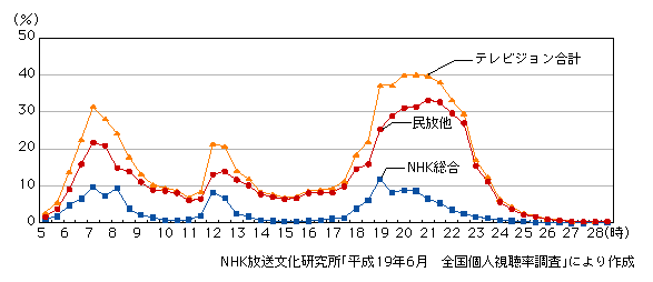 図表2-2-3-5　30分ごとの平均視聴率（全国・週平均）