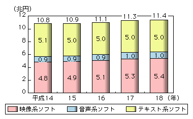 図表2-3-1-1　コンテンツの市場規模の推移