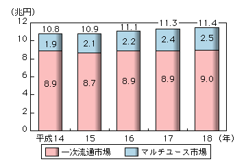 図表2-3-1-2　一次流通とマルチユースの市場規模の推移