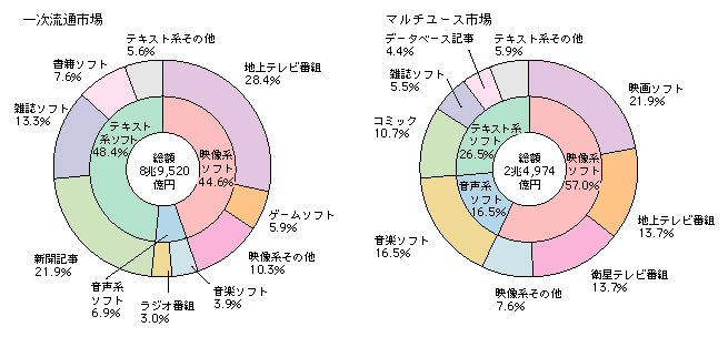 図表2-3-1-3　一次流通市場とマルチユース市場のソフト別構成比（平成18年）