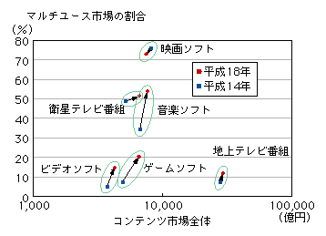 図表2-3-1-4　ソフト別マルチユース市場の動向