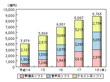 図表2-3-1-5　通信系ソフトの市場規模の推移