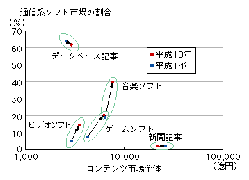 図表2-3-1-6　ソフト別ネットワーク配信市場の動向