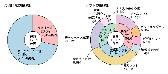 図表2-3-1-7　通信系ソフトの流通段階別・ソフト別構成比（平成18年）