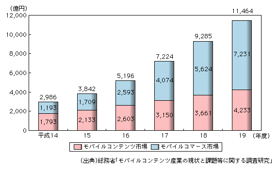 図表2-3-2-1　モバイルコンテンツ産業の市場規模