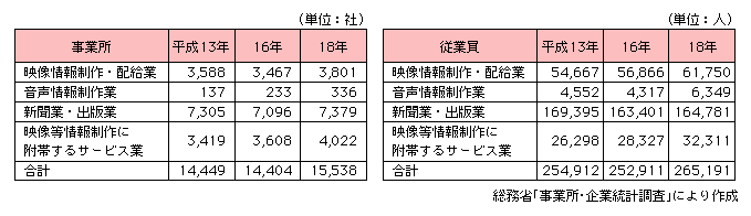 図表2-3-3-1　コンテンツ制作事業所数と従業員数の推移