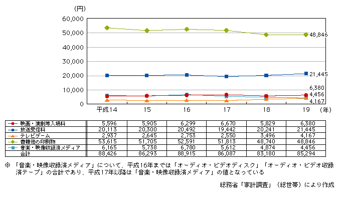 図表2-3-4-1　コンテンツ関連の年間消費支出額