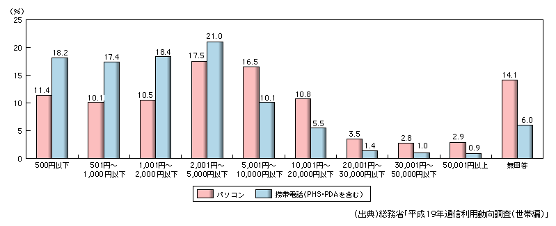 図表2-3-4-3　インターネットによるデジタルコンテンツの購入金額（平成19年末）