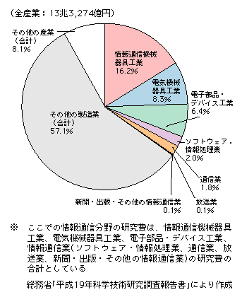 図表2-4-1-1　企業等の研究費の割合（平成18年度）